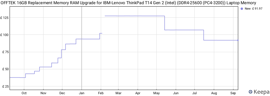 Price history graph