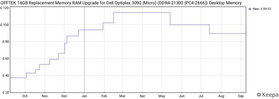 Price history graph