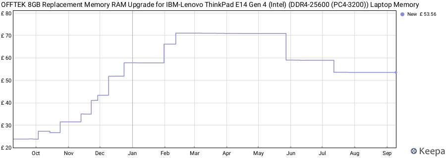 Price history graph
