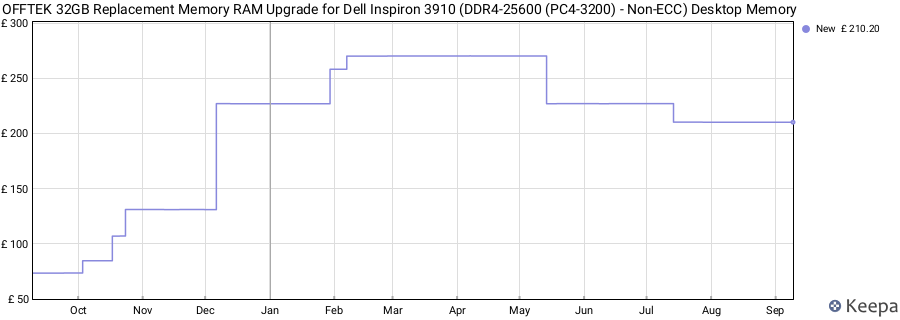 Price history graph