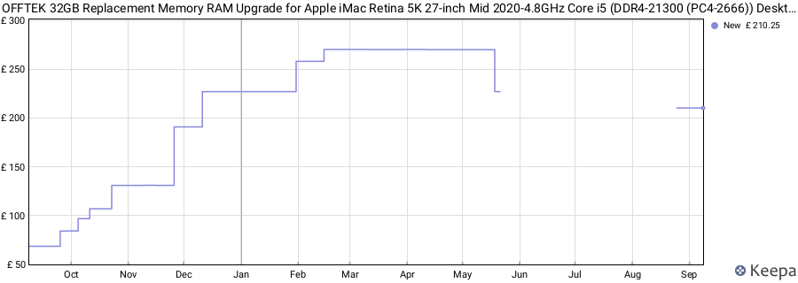 Price history graph