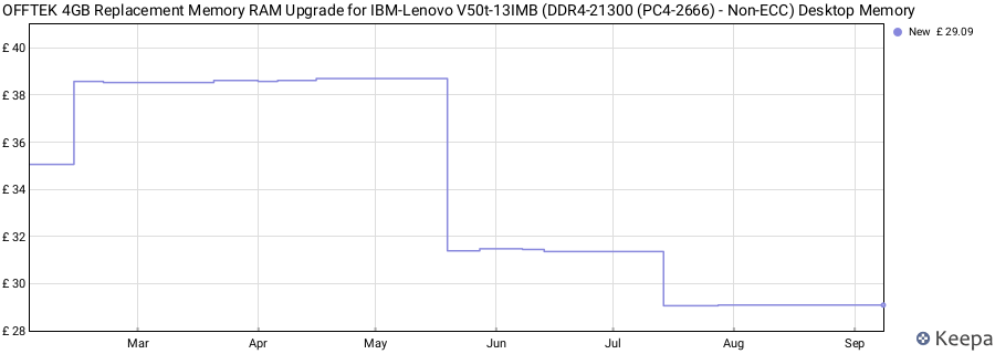 Price history graph