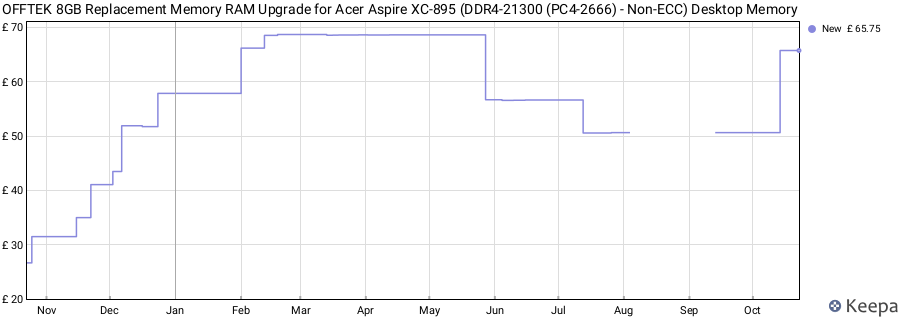 Price history graph