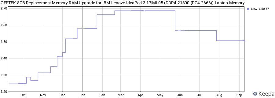 Price history graph