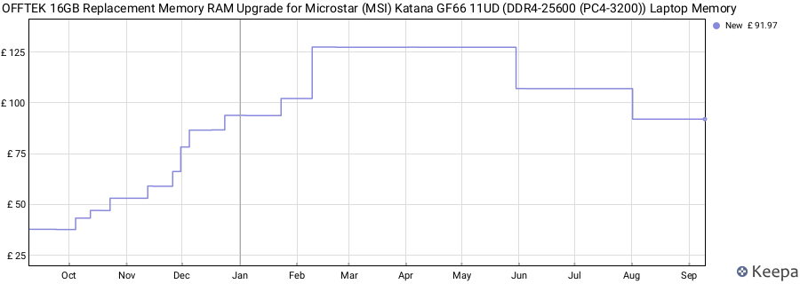 Price history graph