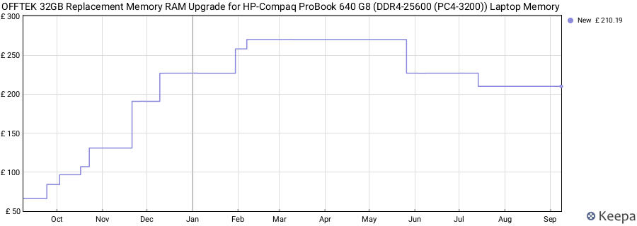 Price history graph