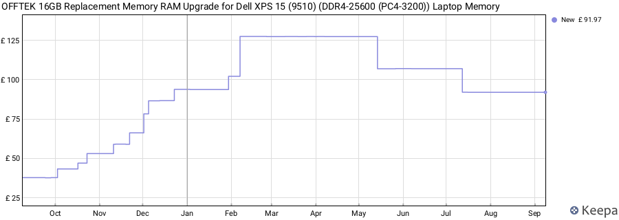 Price history graph