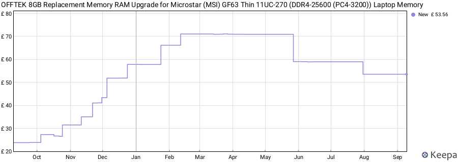 Price history graph