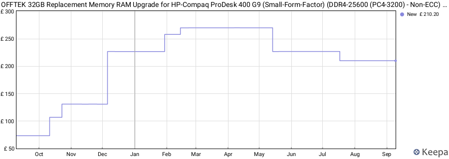 Price history graph
