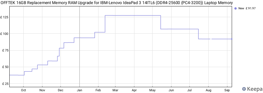 Price history graph