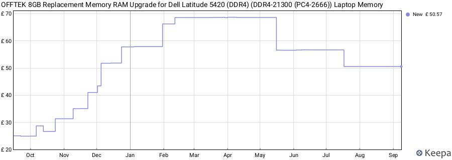Price history graph