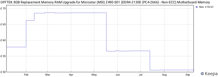 Price history graph