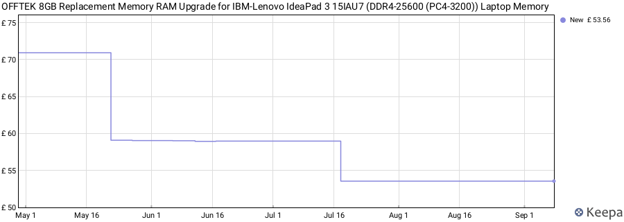 Price history graph