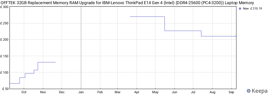 Price history graph