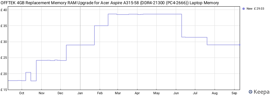 Price history graph