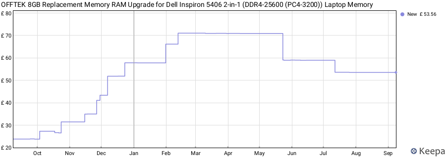 Price history graph