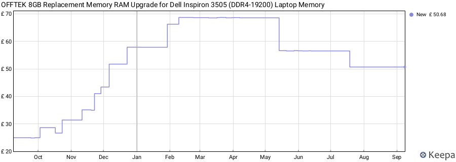 Price history graph