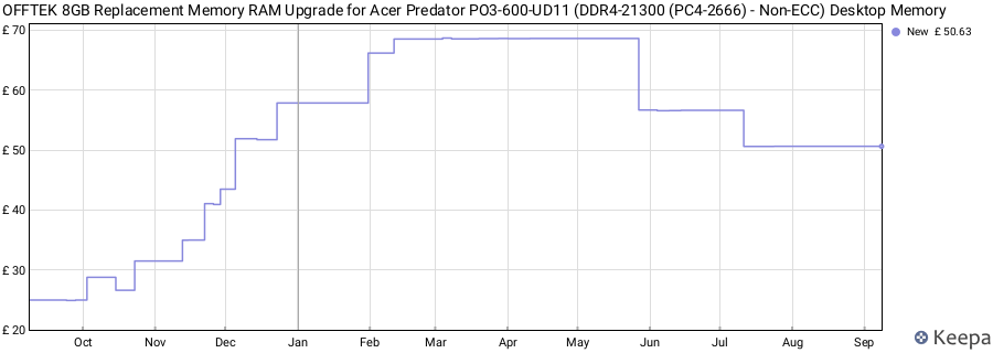 Price history graph