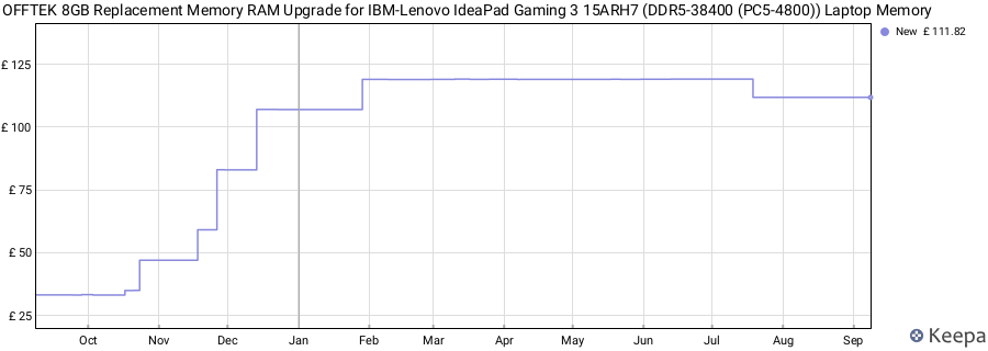 Price history graph