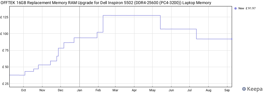 Price history graph