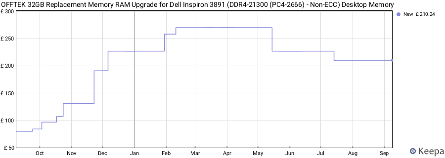 Price history graph
