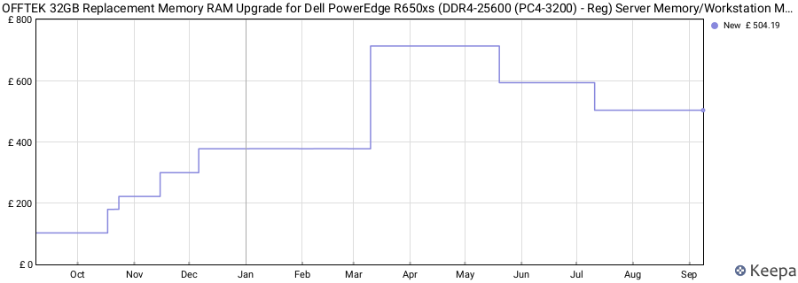 Price history graph