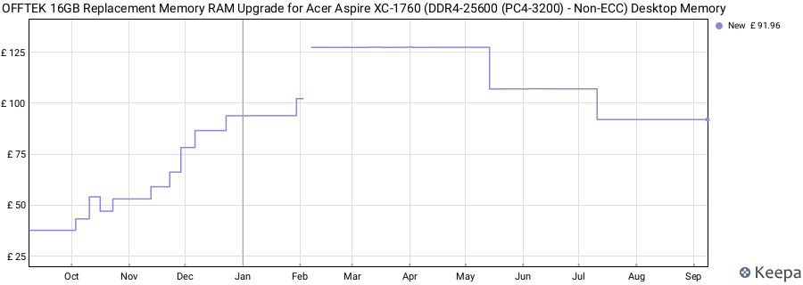 Price history graph