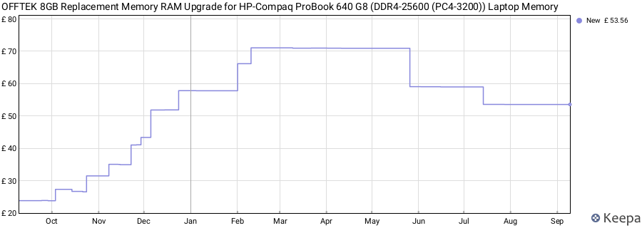 Price history graph