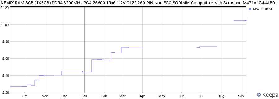 Price history graph
