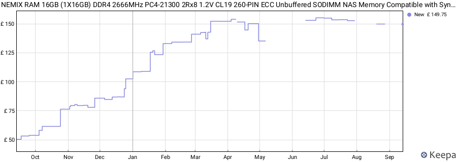 Price history graph