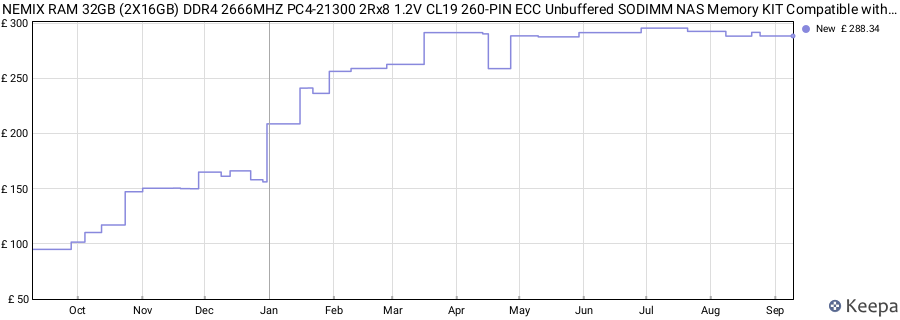 Price history graph