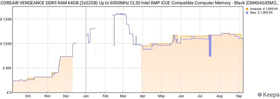 Price history graph