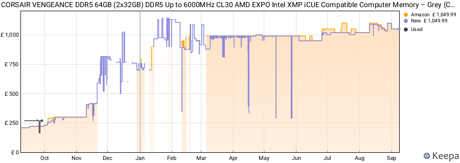 Price history graph