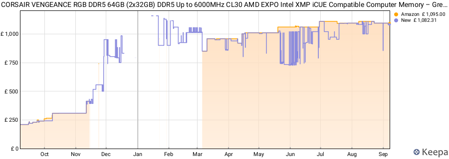 Price history graph