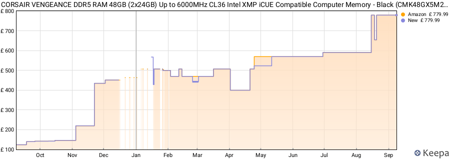 Price history graph