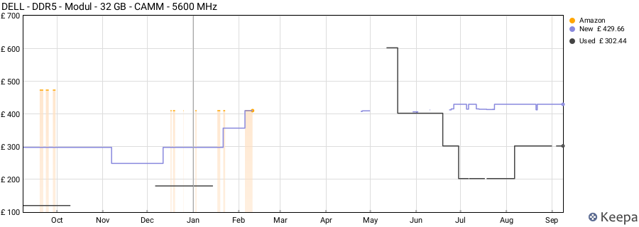 Price history graph