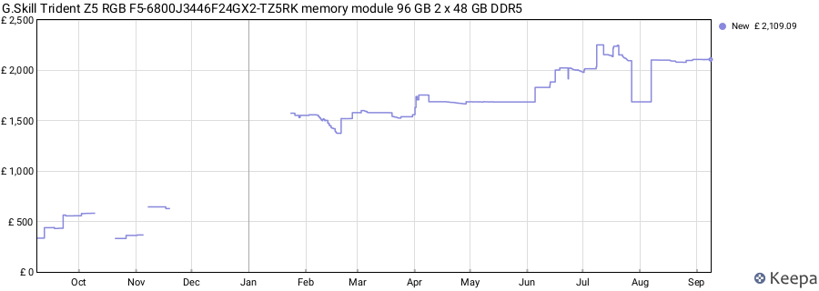 Price history graph