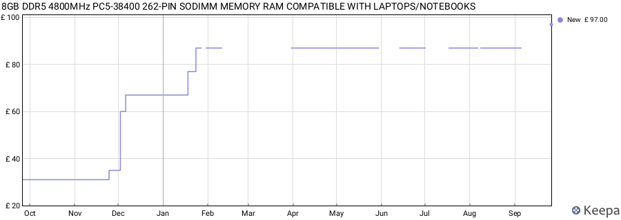 Price history graph