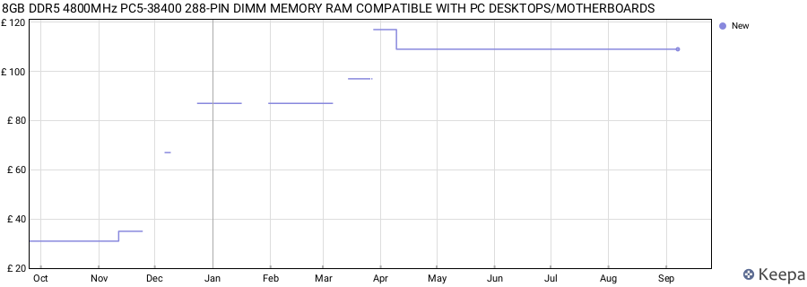 Price history graph