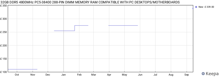 Price history graph