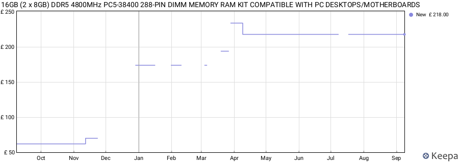 Price history graph