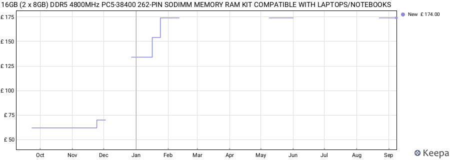 Price history graph
