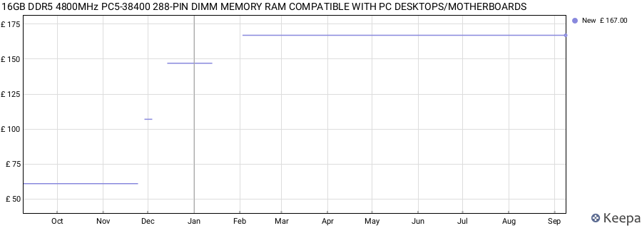Price history graph
