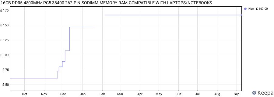 Price history graph