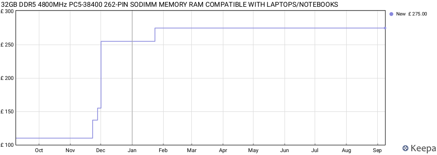 Price history graph