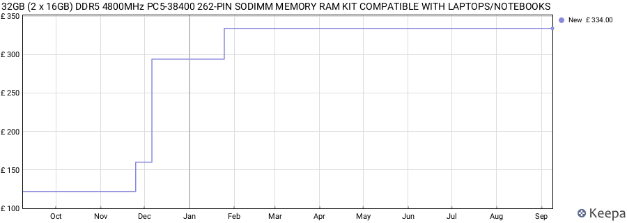 Price history graph