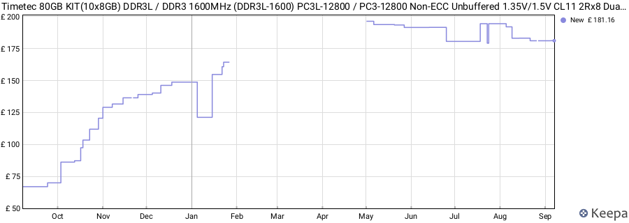 Price history graph