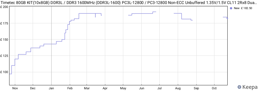 Price history graph