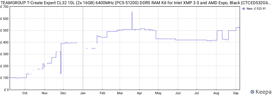 Price history graph