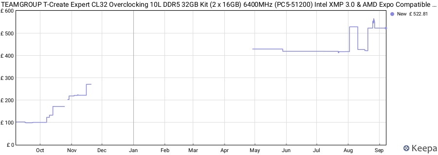 Price history graph